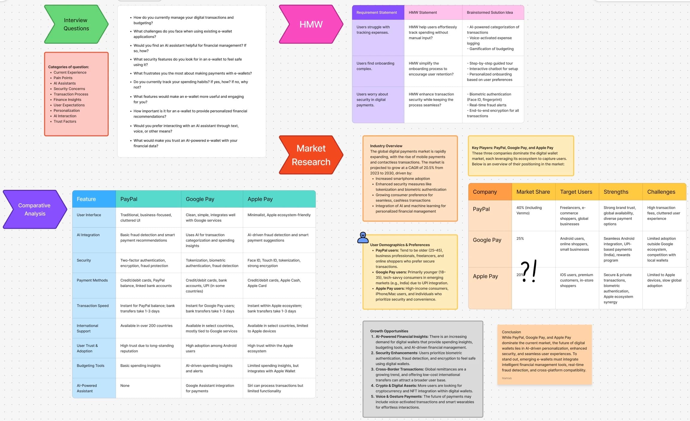 Research board: interview questions, HMW statements, market research, and comparative analysis of PayPal, Google Pay, and Apple Pay
