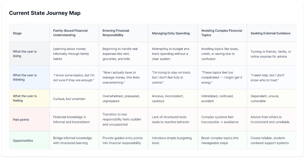 Current state journey map across five stages from family-based understanding through seeking external guidance, with doing, thinking, feeling, pain points, and opportunities