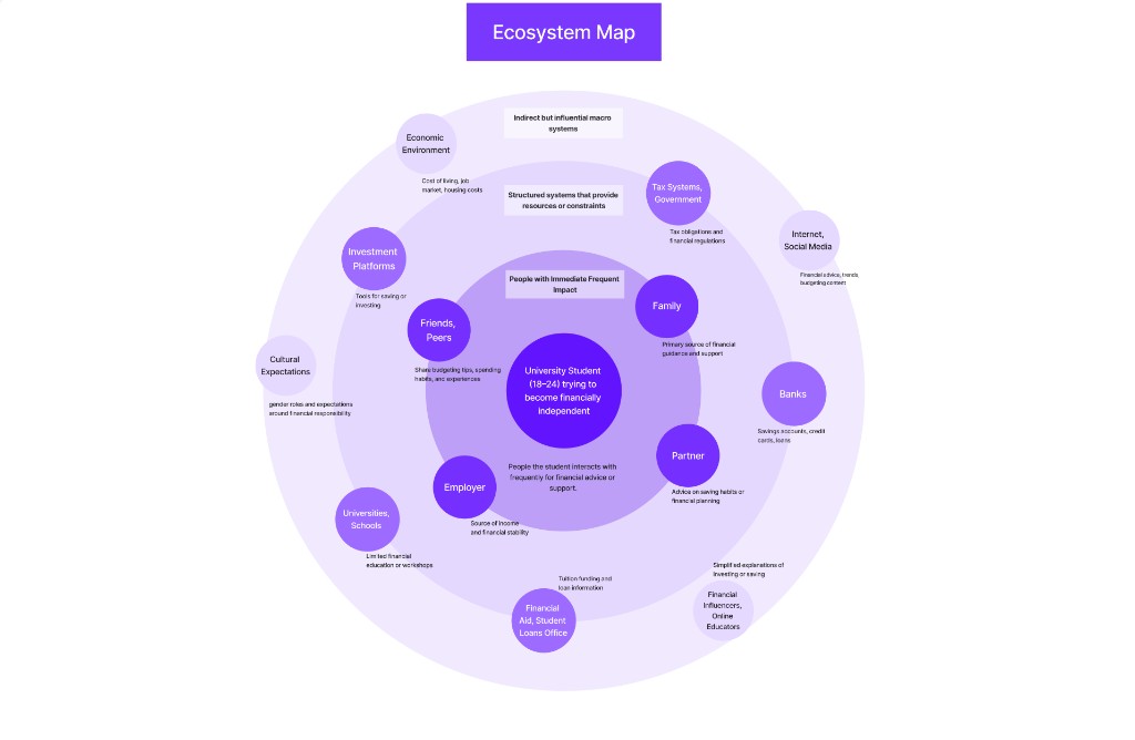 Ecosystem map centered on university students aged 18–24, with concentric rings for peers and family, structured systems like tax and financial aid, and macro influences such as banks and social media