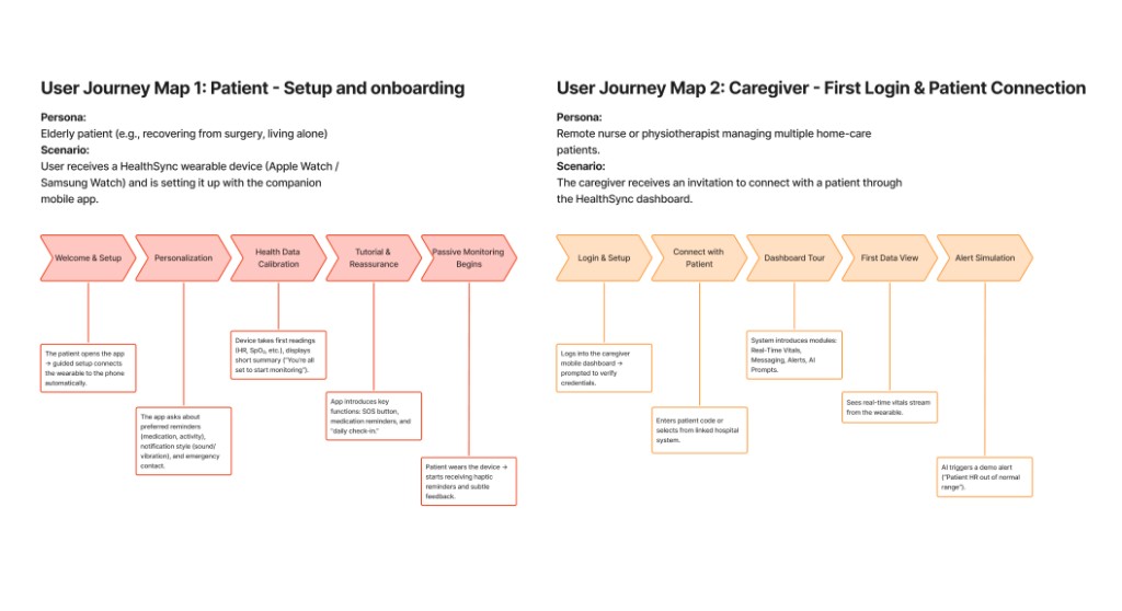 User journey maps for patient setup and onboarding and caregiver first login and patient connection